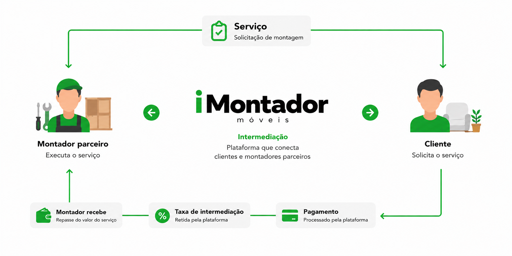 Diagrama iMontador — intermediação entre cliente e montador
